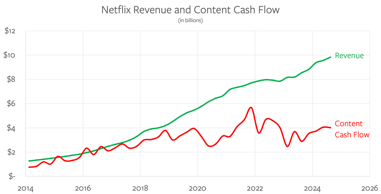 netflix content cash flow