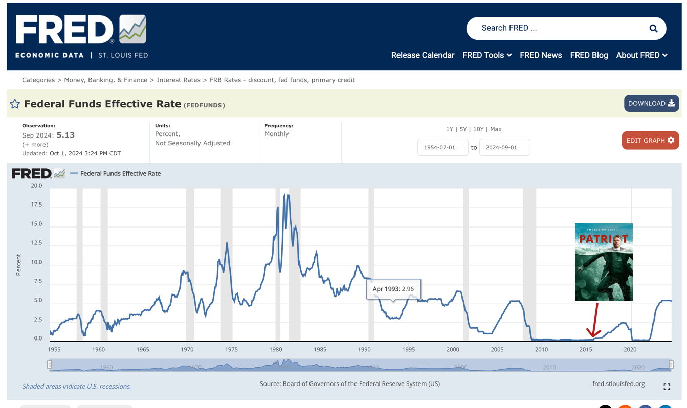 Patriot on an interest rate timeline